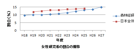 2014女性研究者の割合の推移