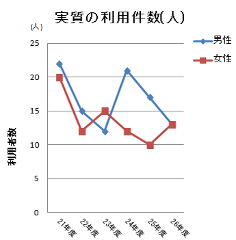 2014実質の年度別利用件数