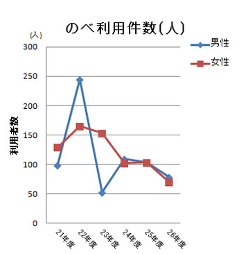 2014年度別のべ利用人数