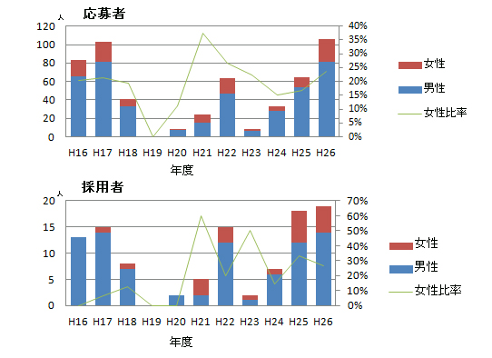女性研究者応募者の割合と採用者の割合