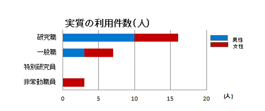 2014実質の利用件数_職種別