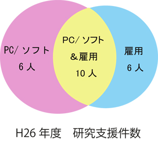 h26研究支援件数