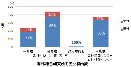 森総研職員の男女数
