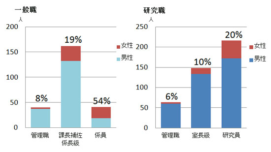 2015女性研究者の割合推移