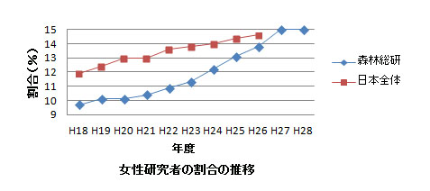 2015女性研究者の割合推移