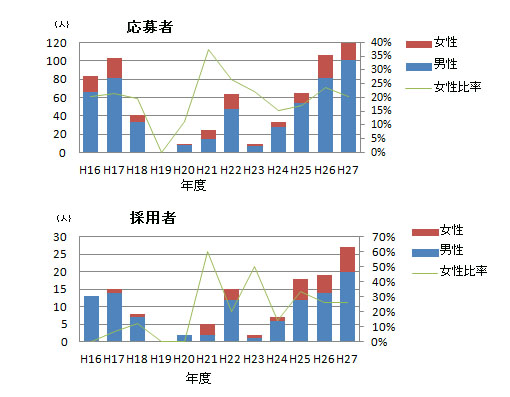 公募時の応募者採用者割合