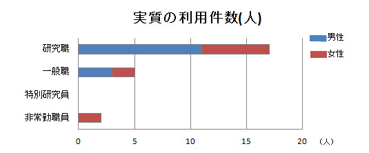 職種別 実質の利用件数