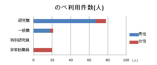 のべ利用件数