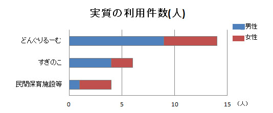 実質の利用件数