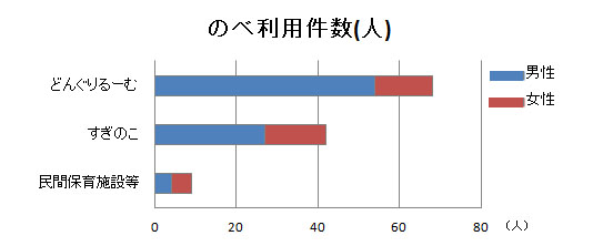 のべ利用件数