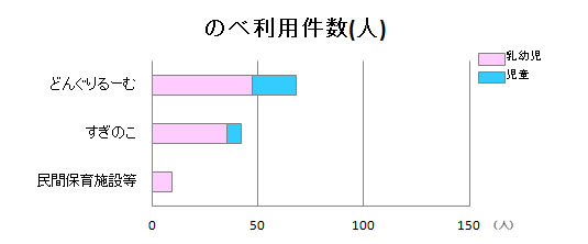のべ利用件数