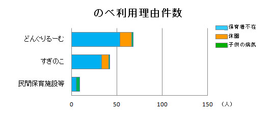 のべ利用理由件数