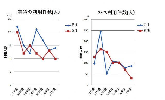 年度別利用件数の推移