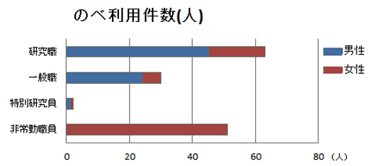 職種別のべ利用件数