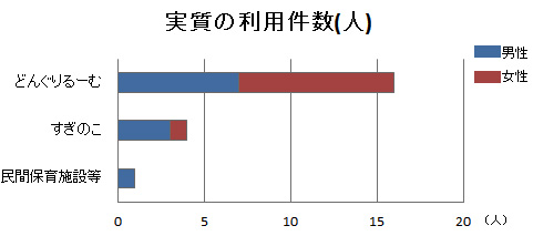 施設別実質の利用件数