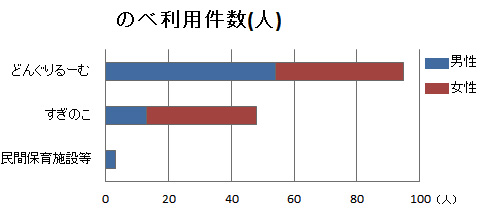 施設別のべ利用件数