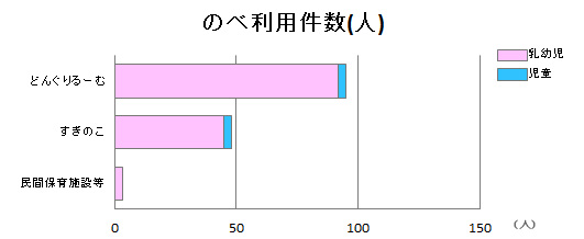 保育施設別子供ののべ利用件数