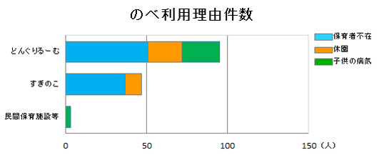 保育施設別のべ利用の理由件数