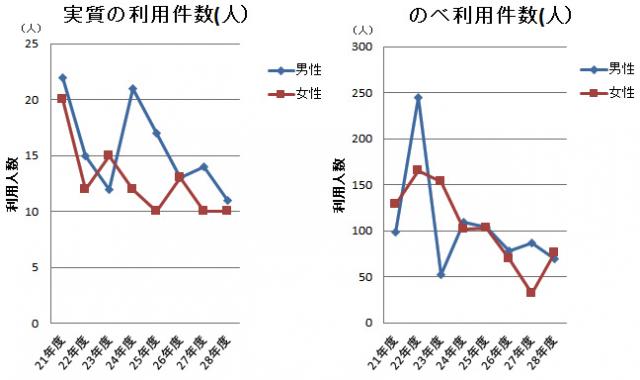 年度別利用件数の推移