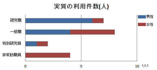 職種別実質の利用件数