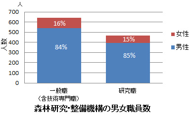 管理職の女性割合