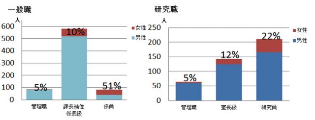 管理職の女性割合