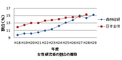 女性研究職員割合の推移