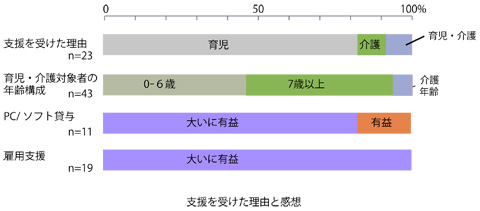支援を受けた理由と感想2016