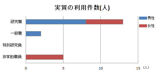 職種別実質の利用件数