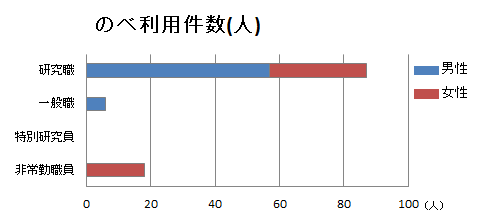 のべ利用件数