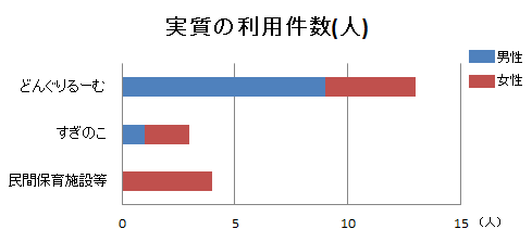 保育施設別実質の利用件数