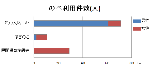 保育施設別のべ利用件数