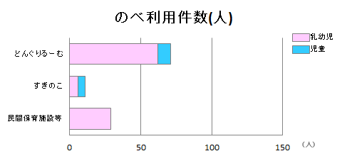 保育施設別のべ子供の利用件数