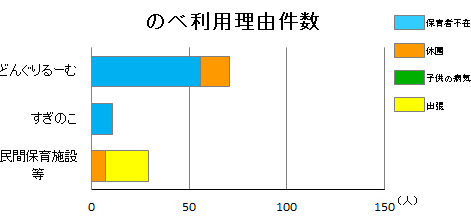 保育施設別のべ利用の理由
