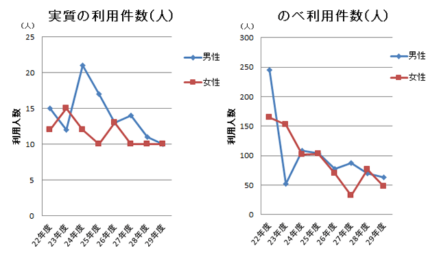 年度別利用件数の推移