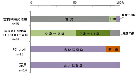支援を受けた理由と感想2017