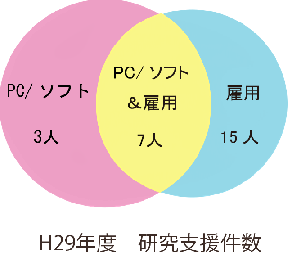 研究支援件数2017