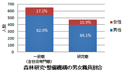 職員の女性割合