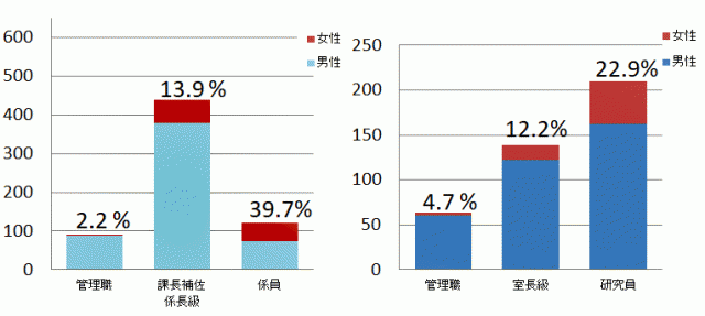 管理職の女性割合