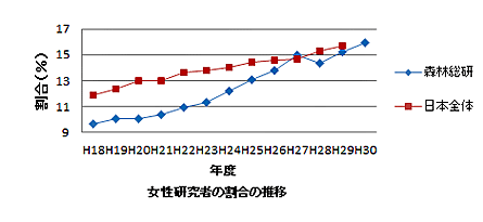 女性研究職員割合の推移