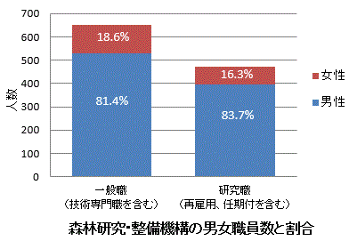 職員の女性割合2