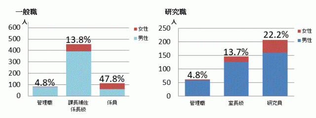 管理職の女性割合