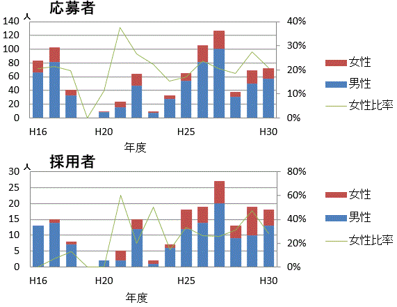 公募時の女性研究職員の応募者割合及び採用者割合の推移