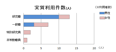 職種別実質利用件数