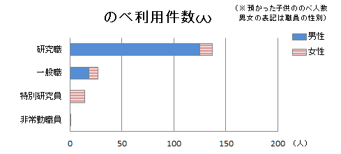 職種別のべ利用件数