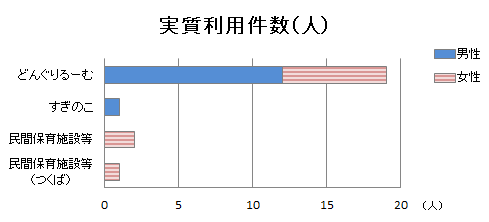 保育施設別実質利用件数