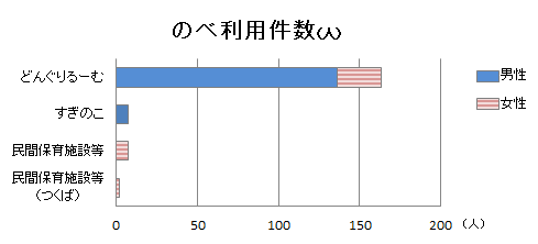 保育施設別のべ利用件数