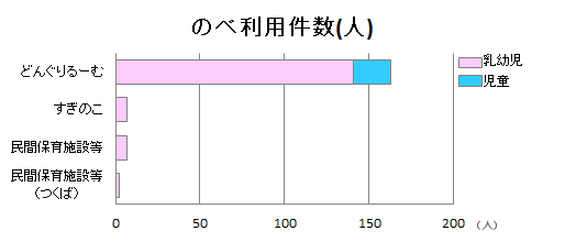 保育施設別のべ子供の利用件数