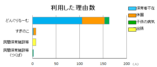 保育施設別利用した理由数