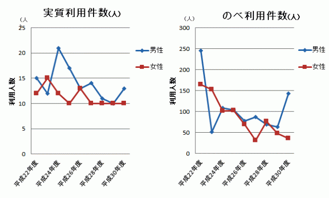 年度別利用件数の推移